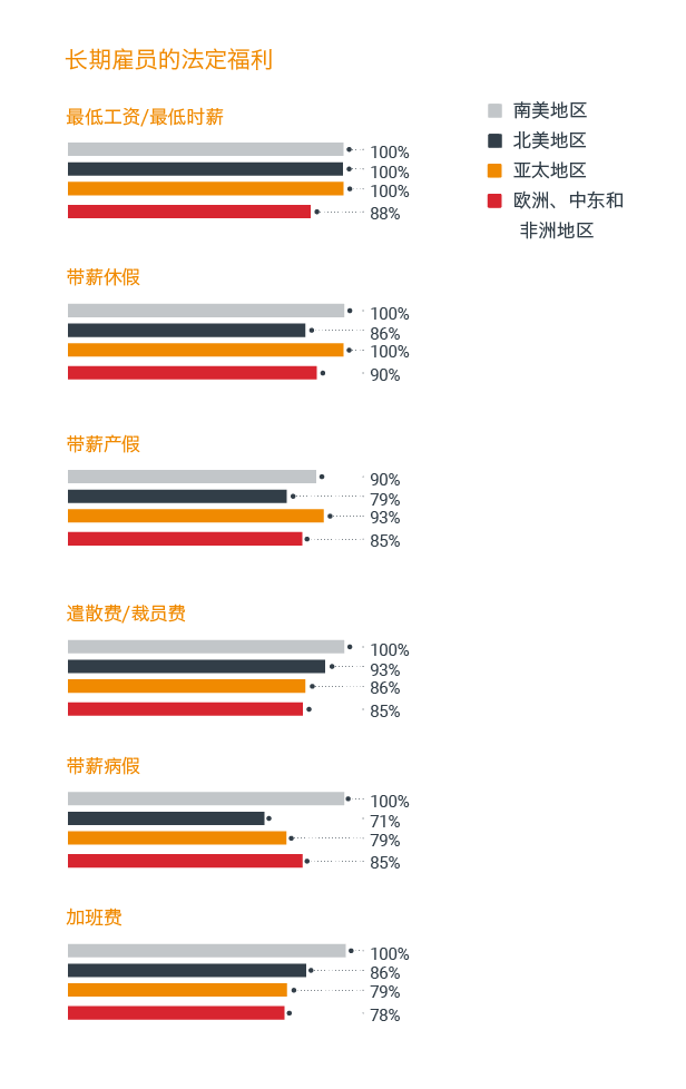 漸進式福利的小幅變動