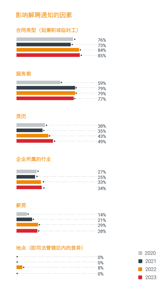 雇員權益與支持逐年增加