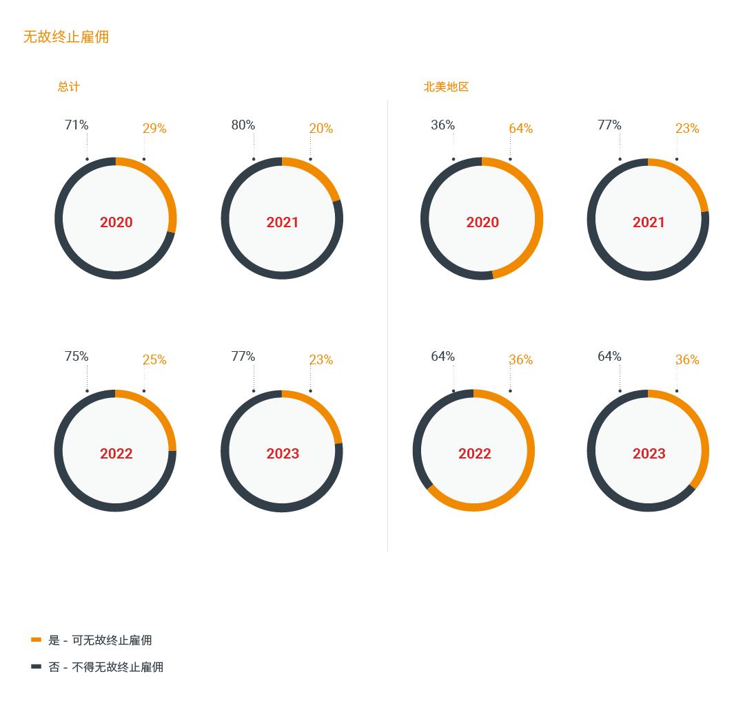雇員權益與支持逐年增加

