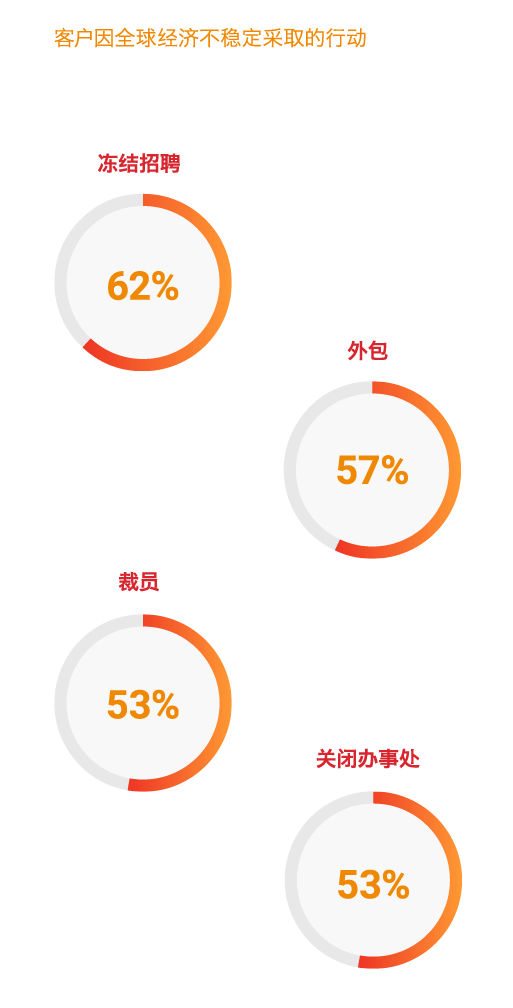 客戶因全球經濟不穩定采取的行動