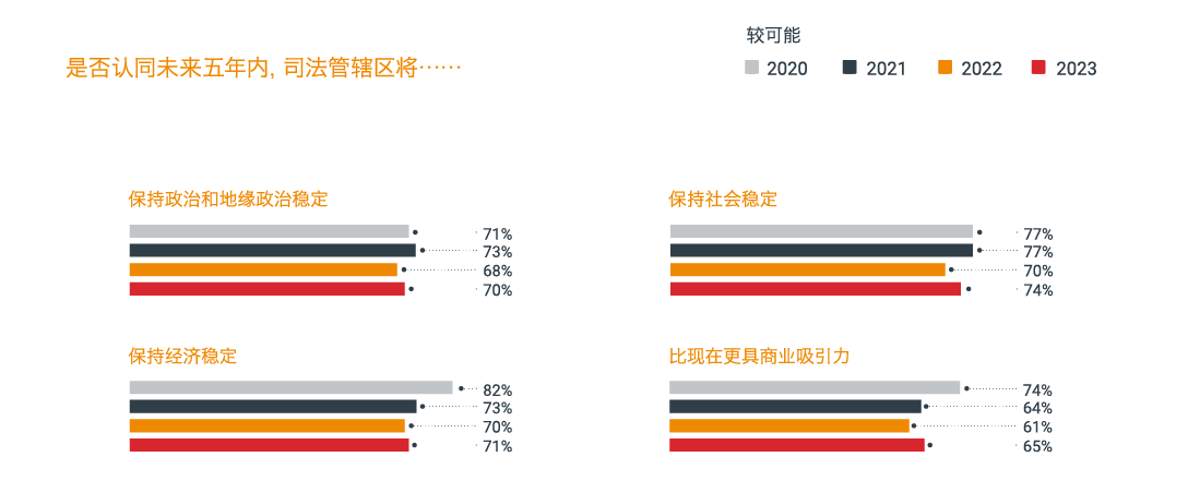 是否認同未來五年內，司法管轄區將……