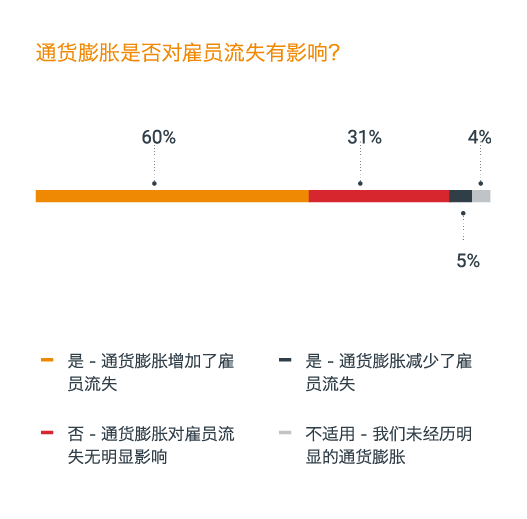 通貨膨脹是否對雇員流失有影響？