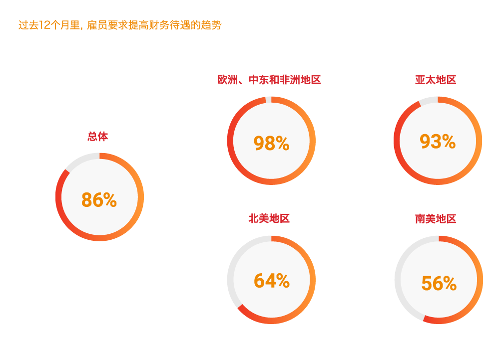 過去12個月里，雇員要求提高財務待遇的趨勢