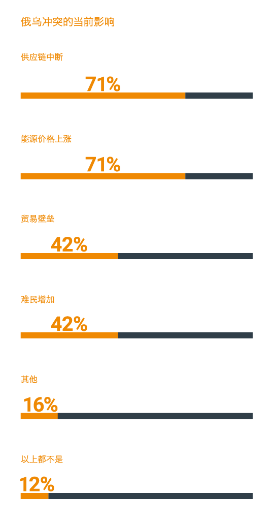 俄烏沖突的當前影響