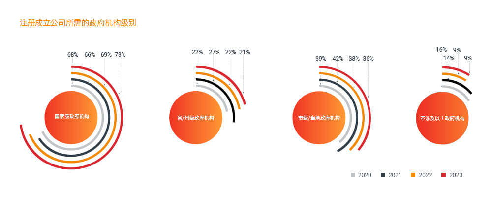 注冊成立公司所需的政府級別