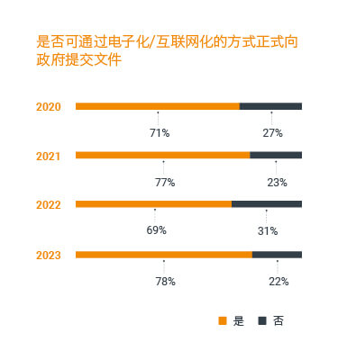 是否可通過電子方式/互聯網向政府提交正式文件？