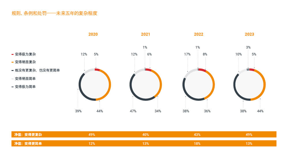 規則、條例和處罰——未來五年的復雜性