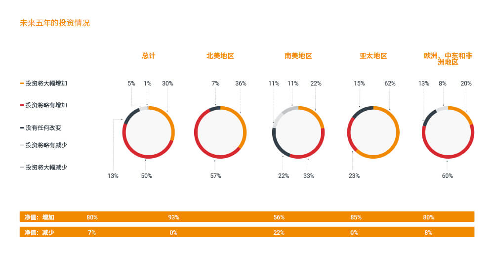 未來五年的投資