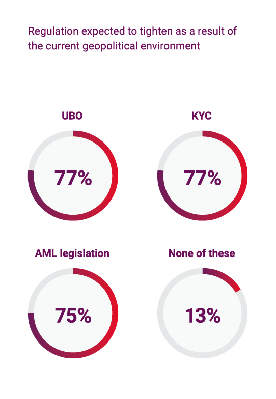 Regulation expected to tighten as a result of the current geopolitical environment