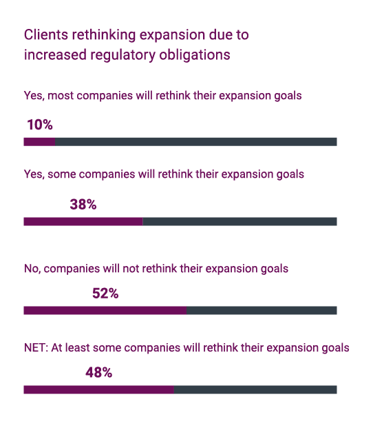 Clients rethinking expansion due to increased regulatory obligations