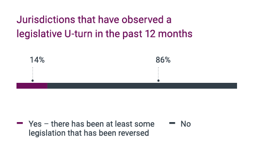 Jurisdictions that have observed a legislative U-turn in the past 12 months