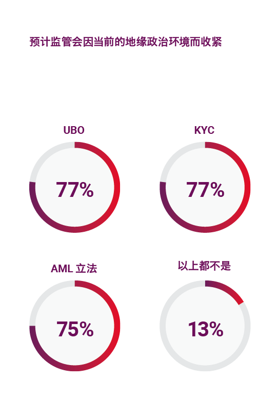 預計監管會因當前的地緣政治環境而收緊
