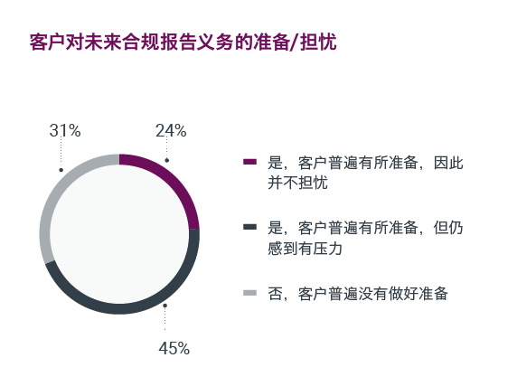 客戶對未來合規報告義務的準備/擔憂