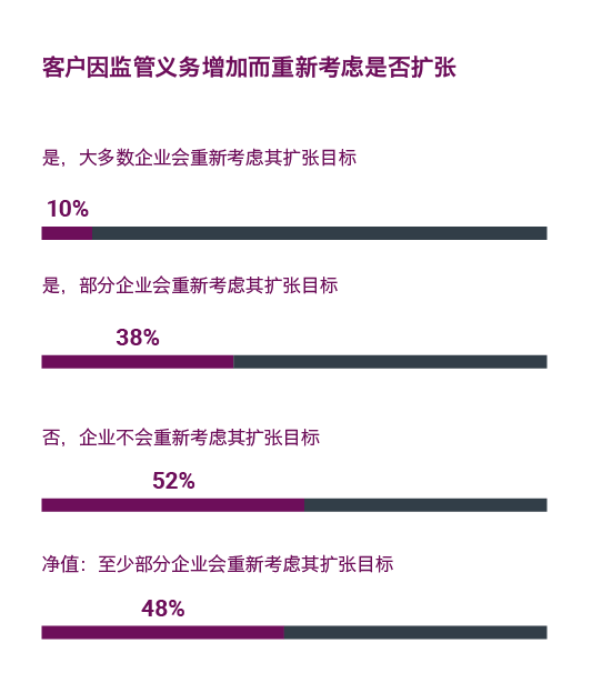 客戶因監管義務增加而重新考慮是否擴張