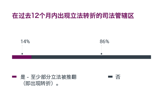 在過去12個月內出現立法轉折的司法管轄區