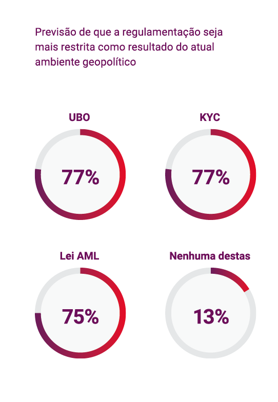 Previsão de que a regulamentação seja mais rígida como resultado do atual ambiente geopolítico