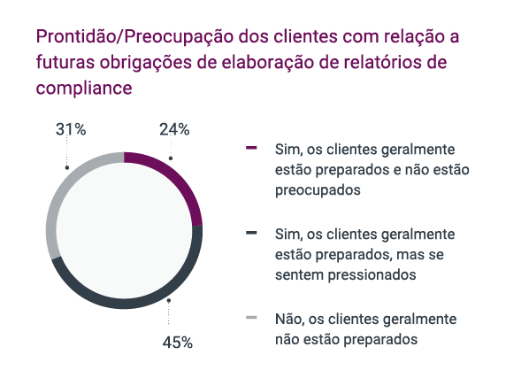 Prontidão/Preocupação dos clientes com relação a futuras obrigações de elaboração de relatórios de compliance