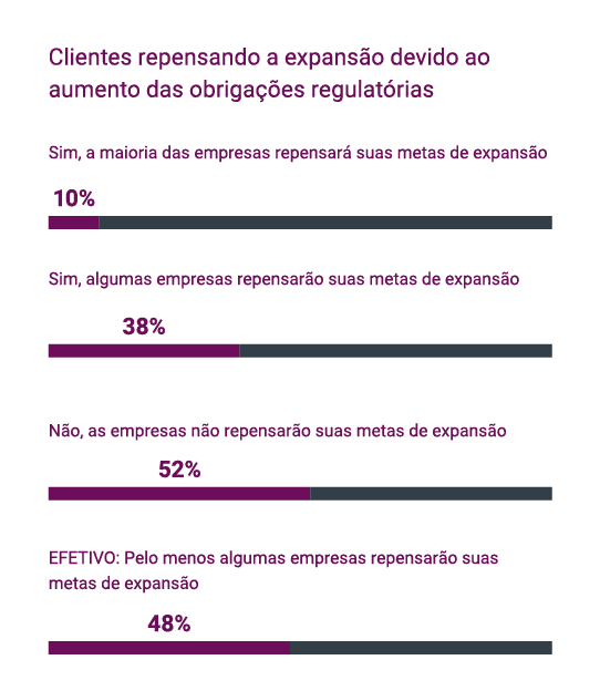 Clientes repensando a expansão devido ao aumento das obrigações regulatórias