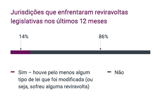  Jurisdições que enfrentaram reviravoltas legislativas nos últimos 12 meses