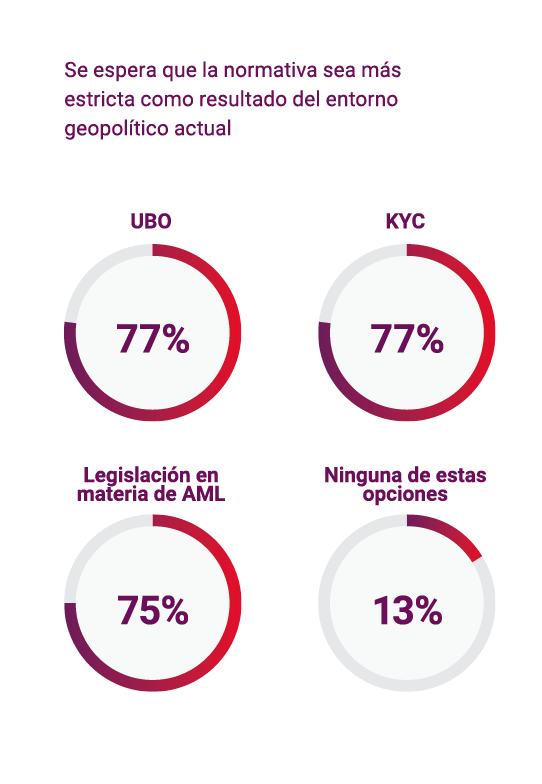 . Se espera que la normativa sea más estricta como resultado del entorno geopolítico actual