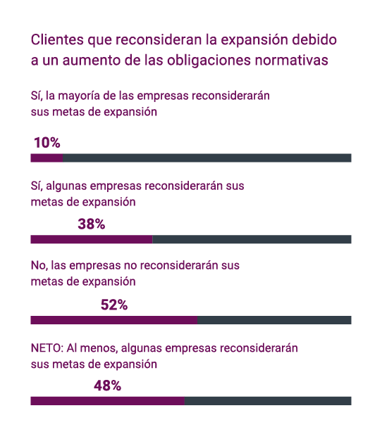 Clientes que reconsideran la expansión debido a un aumento de las obligaciones normativas