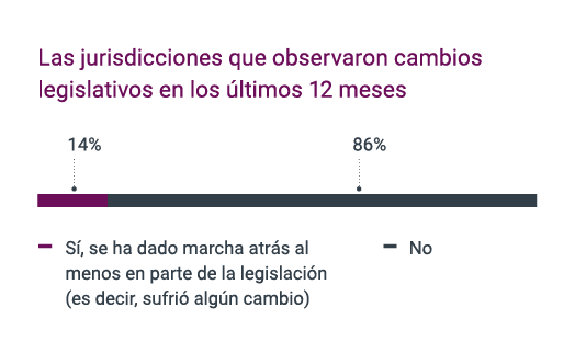Las jurisdicciones que observaron cambios legislativos en los últimos 12 meses