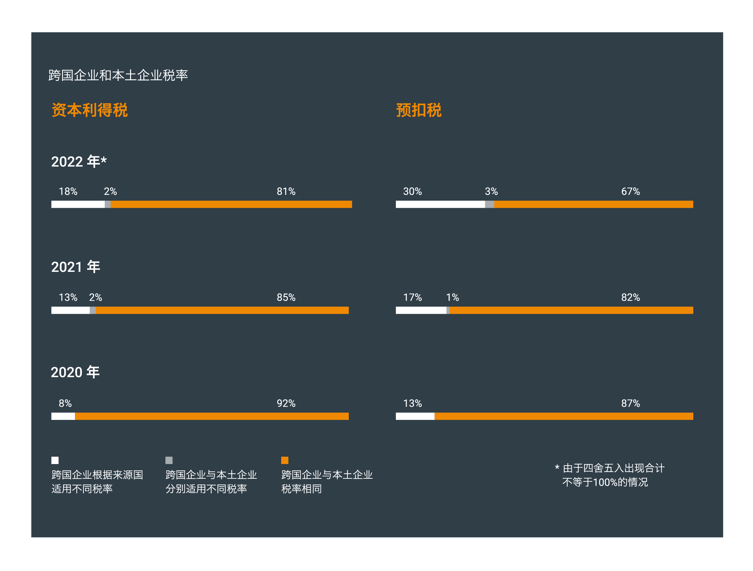 
會計和稅務原則的全球一致性增強