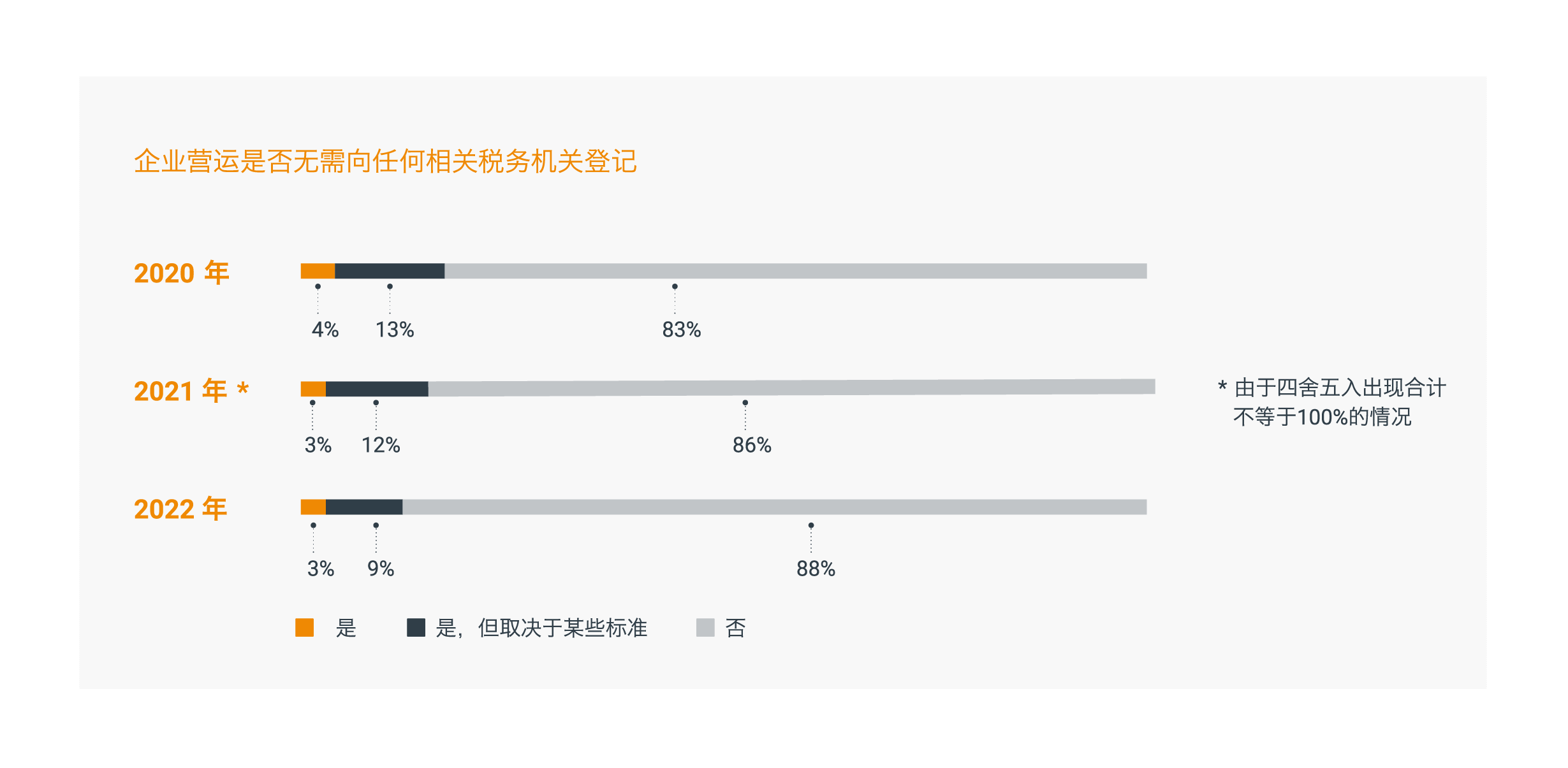 政府日益嚴格，但支持力度也更大