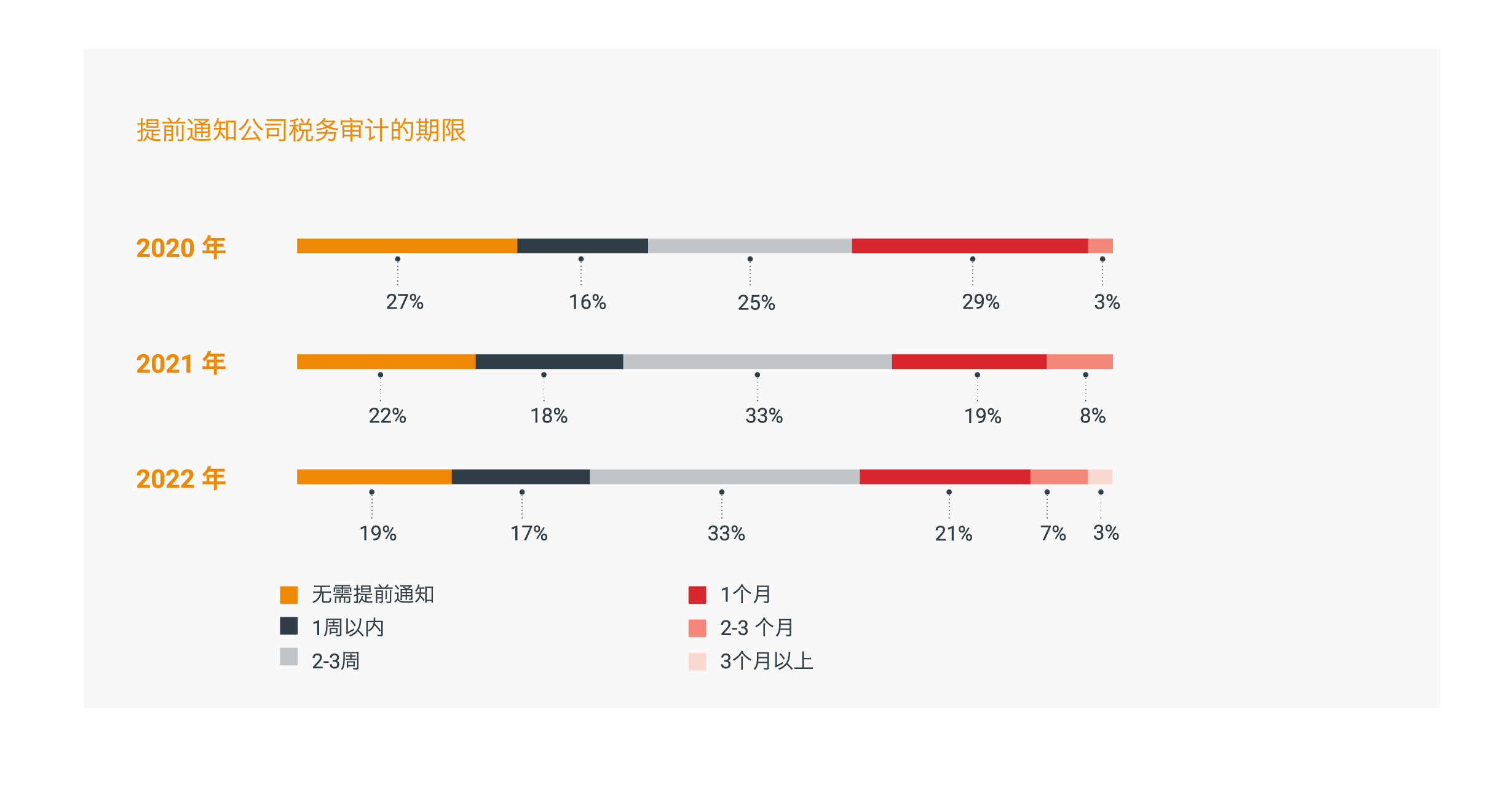 政府日益嚴格，但支持力度也更大