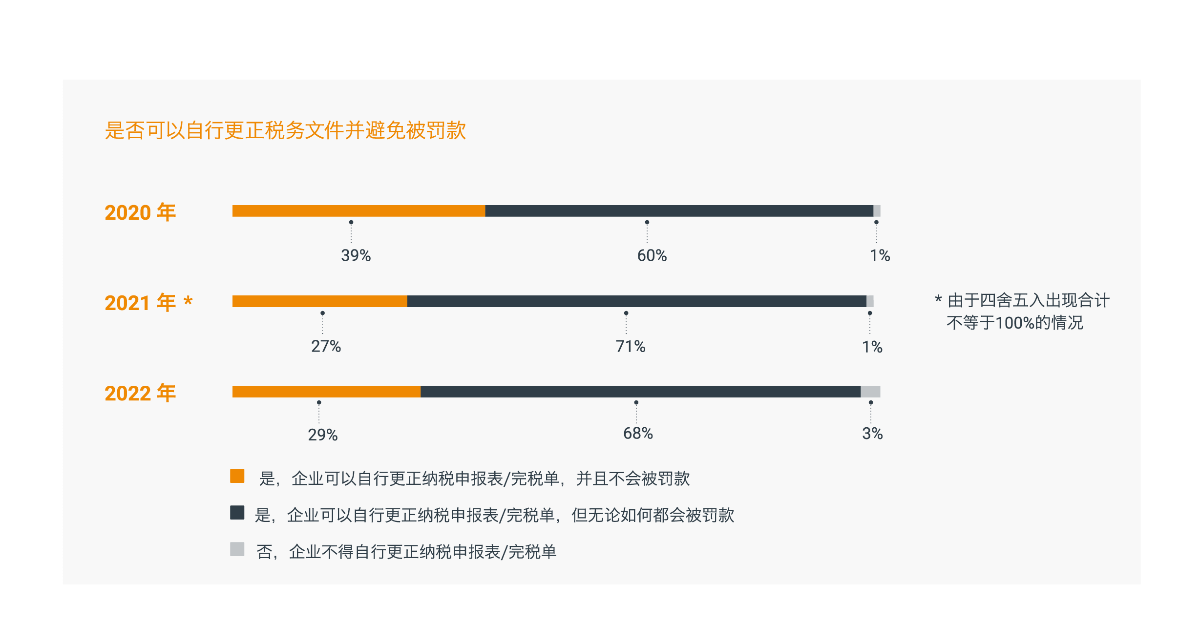 政府日益嚴格，但支持力度也更大
