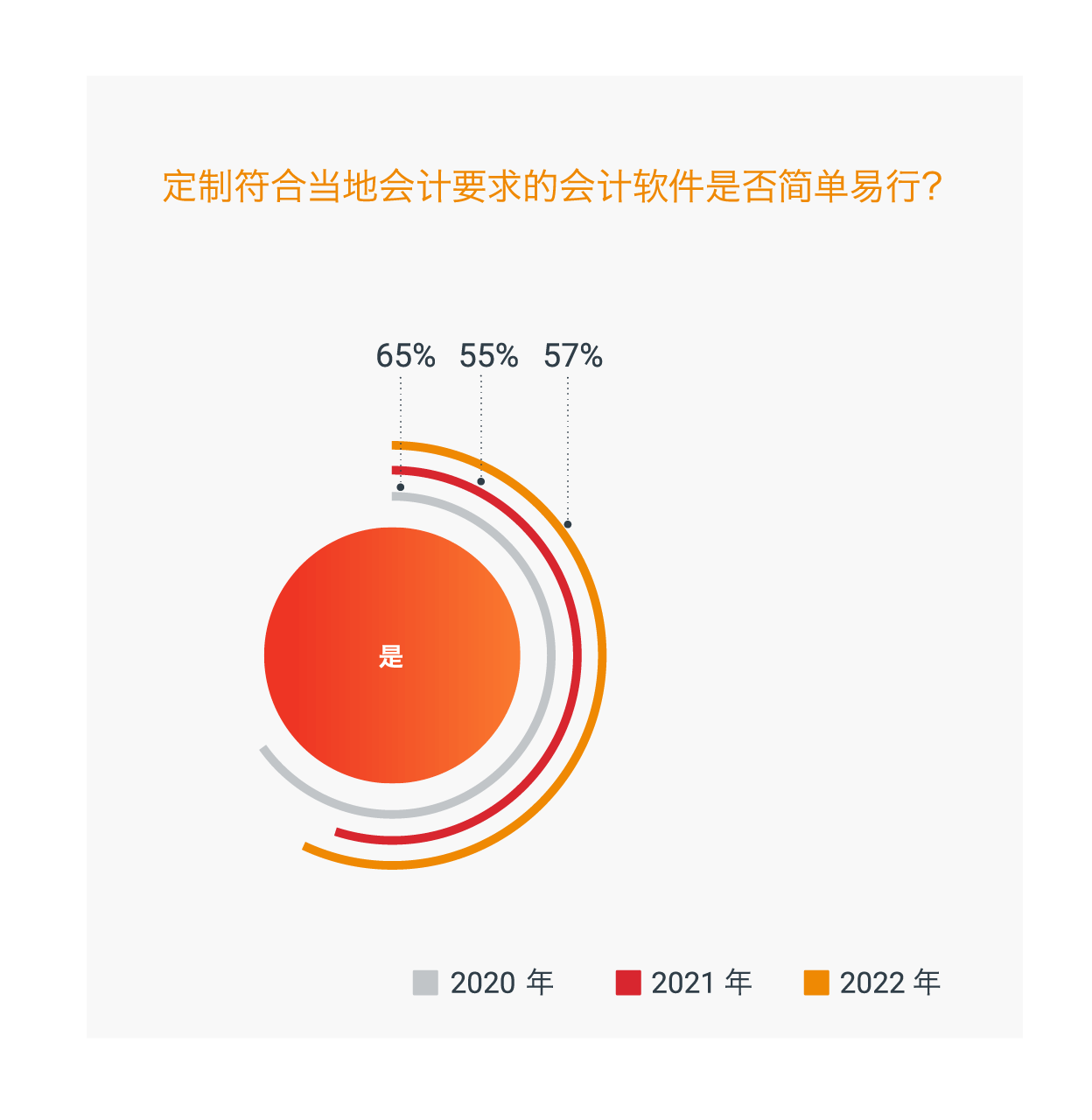 會計與稅務數字化成為大勢所趨