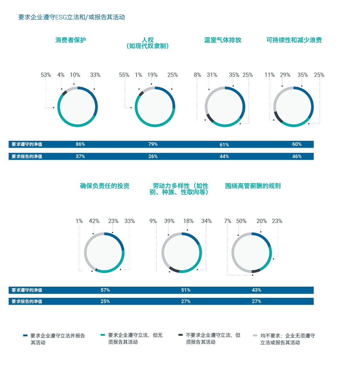 要求企業遵守ESG立法和/或提交報告