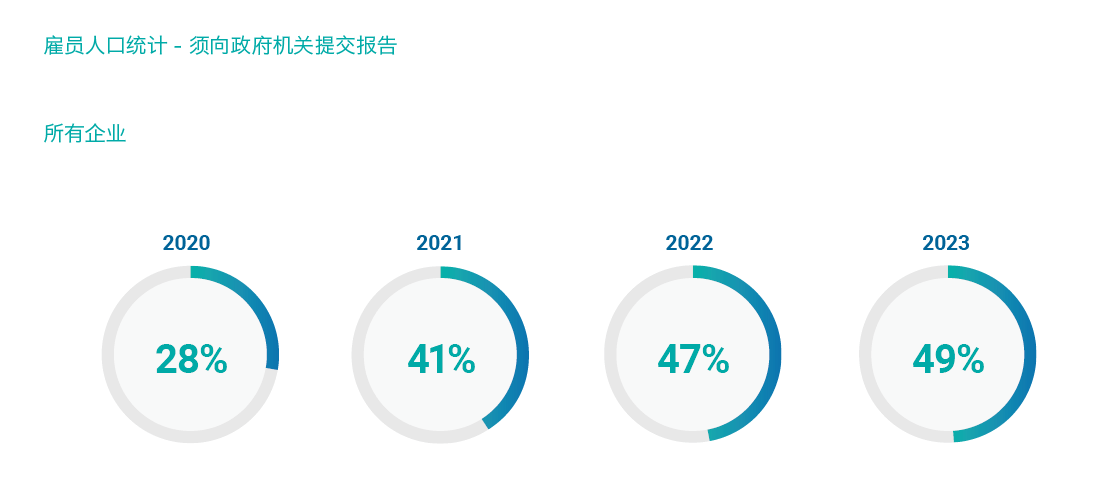 雇員人口統計報告：須向政府機關提交報告