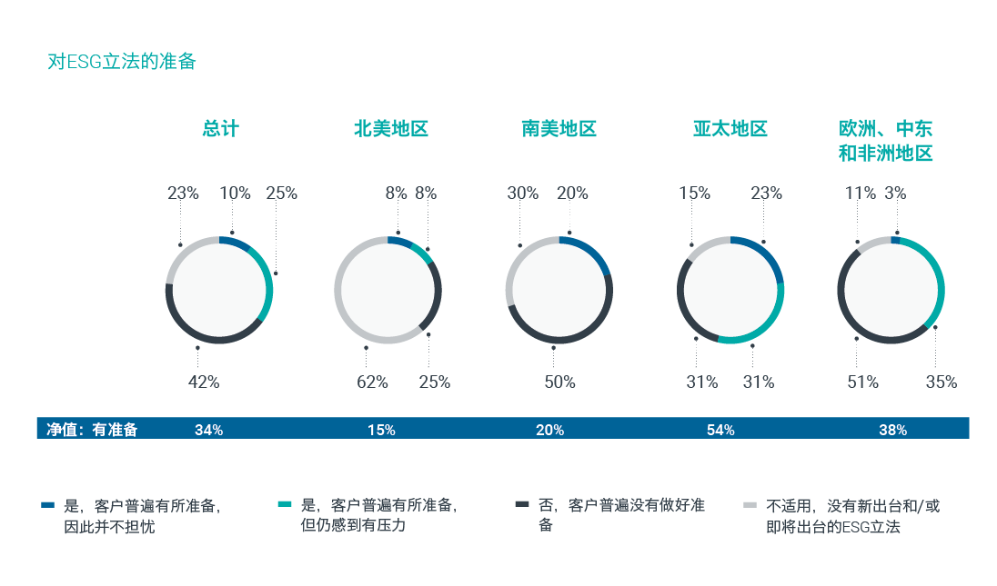 對ESG立法的準備