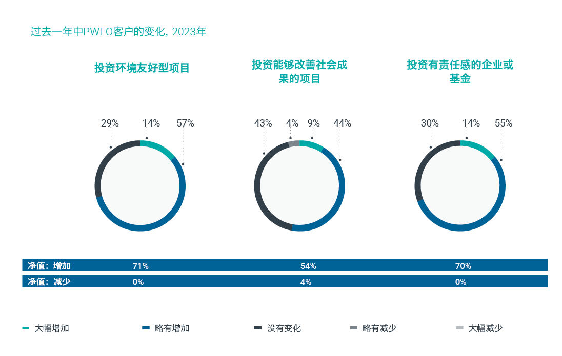 過去一年中PWFO客戶的變化