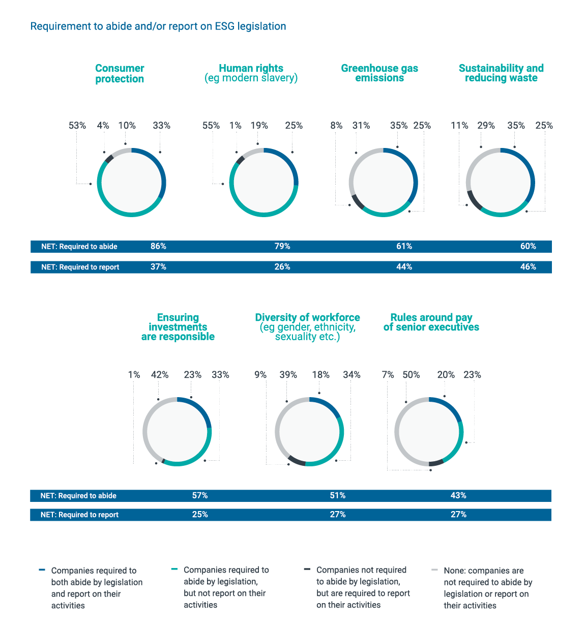 Requirement to abide and/or report on ESG legislation