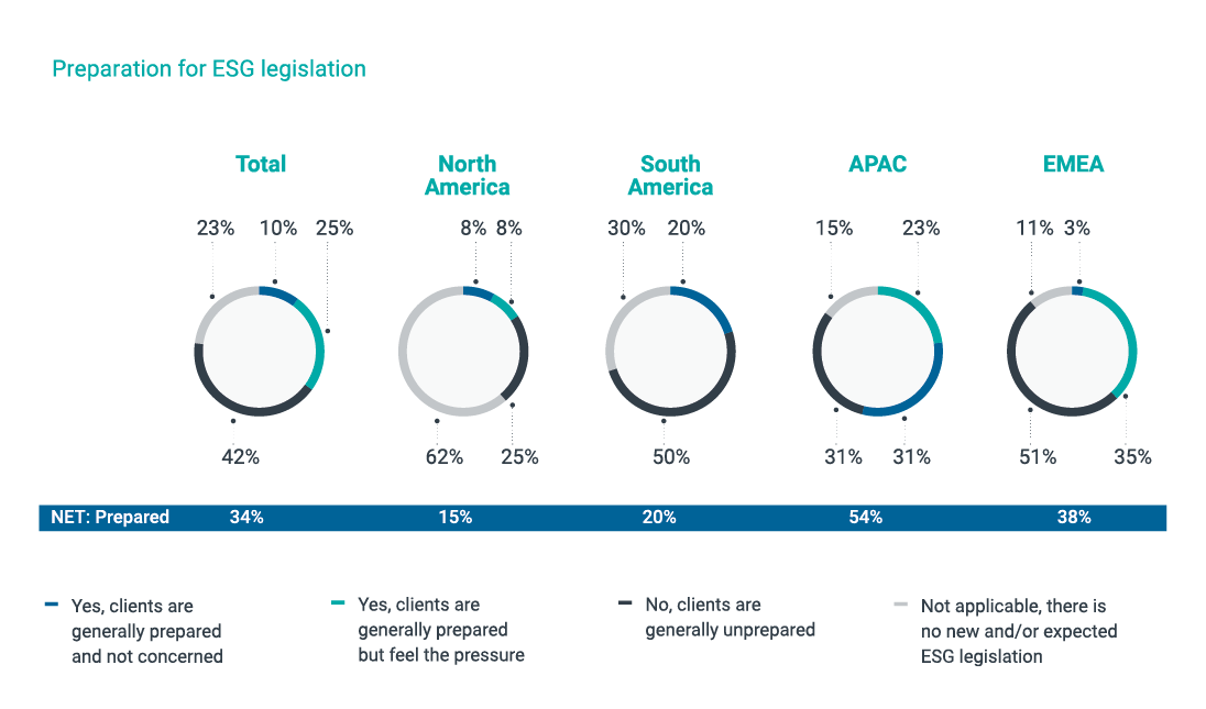Preparation for ESG legislation