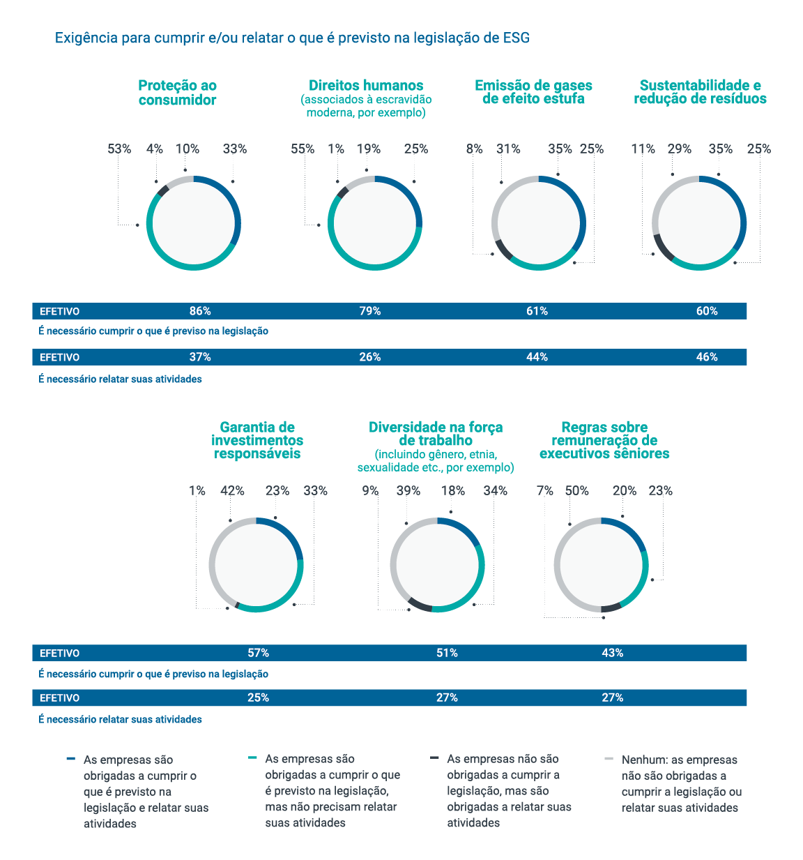 Exigência para cumprir e/ou relatar o que é previsto na legislação de ESG