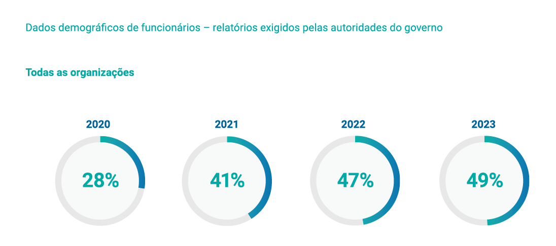 Dados demográficos de funcionários – relatórios exigidos pelas autoridades do governo