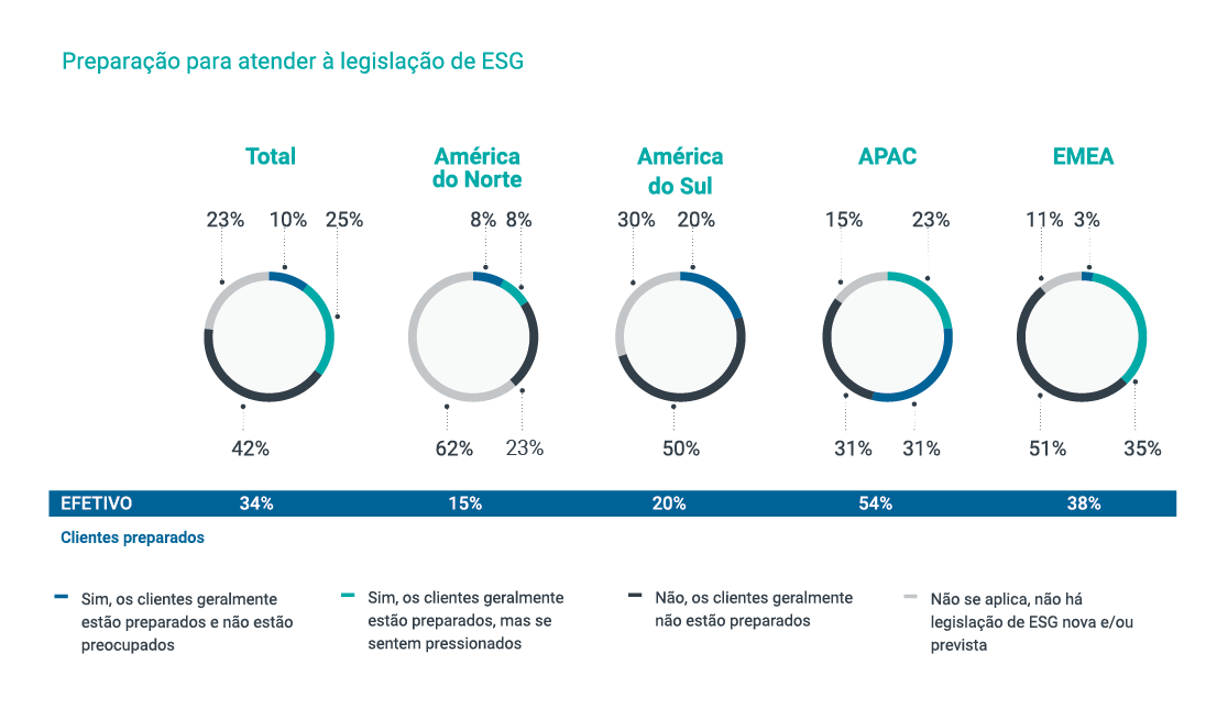 Preparação para atender à legislação de ESG