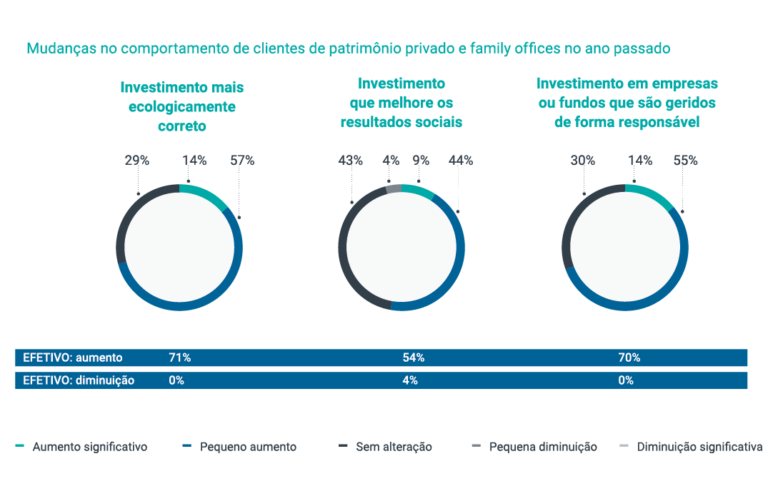 Mudanças no comportamento de clientes de patrimônio privado e family offices no ano passado