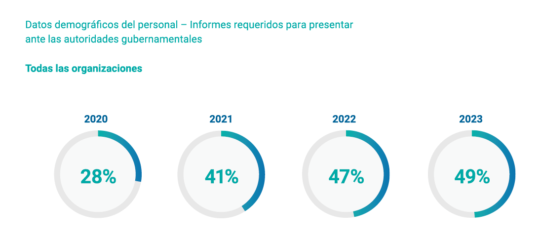 Datos demográficos del personal – Informes requeridos para presentar ante las autoridades gubernamentales