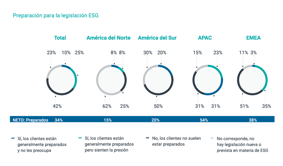 Preparación para la legislación ESG