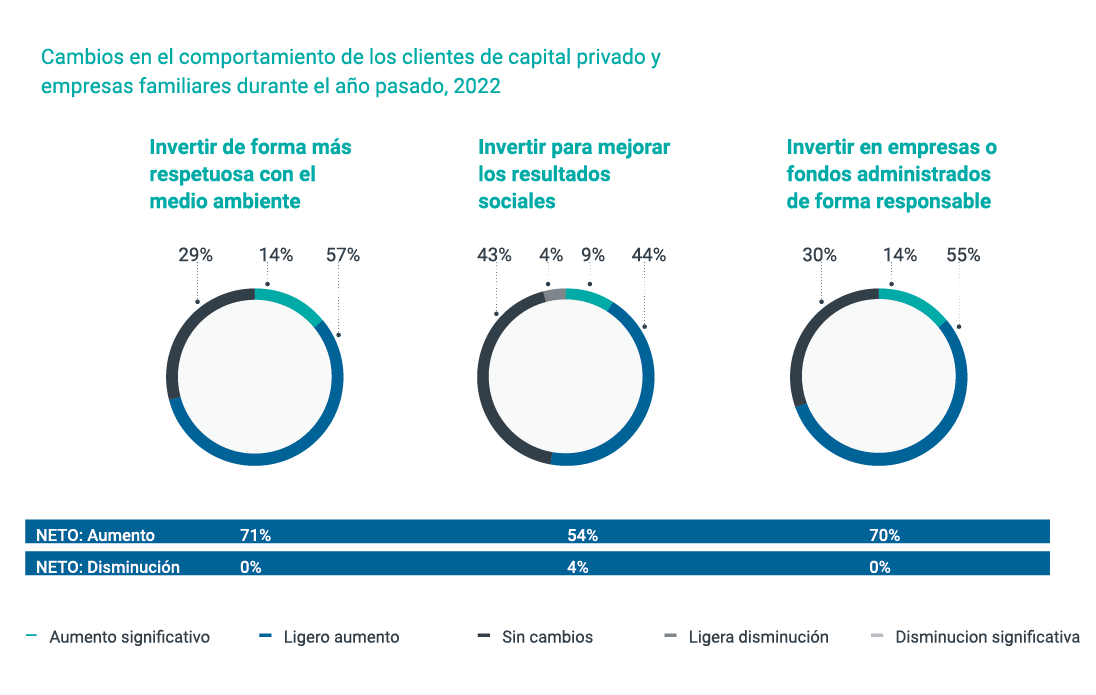 Cambios en el comportamiento de los clientes de capital privado y empresas familiares durante el año pasado
