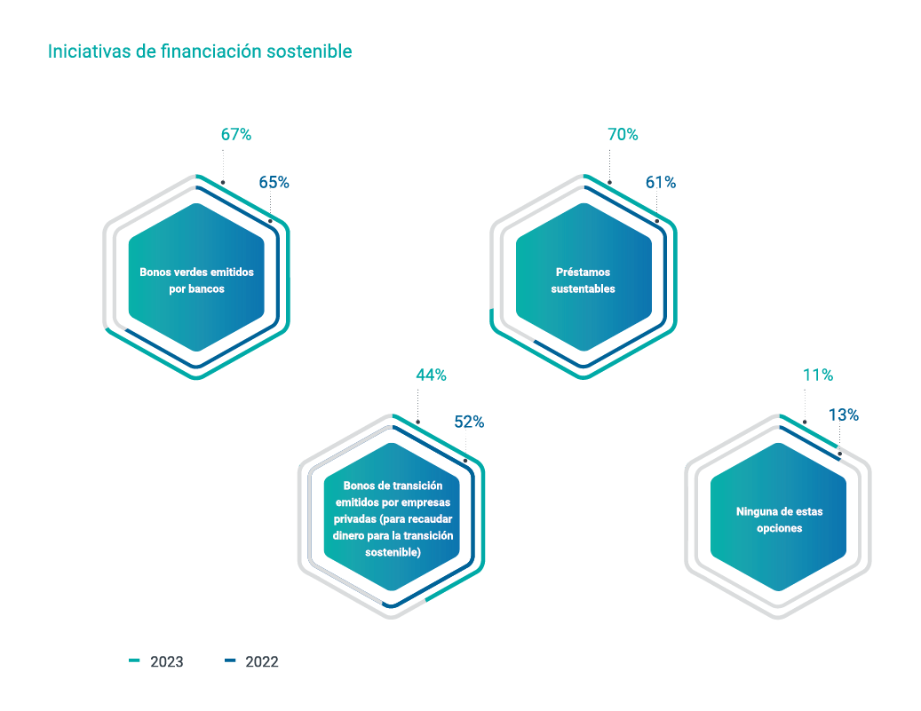 Iniciativas de financiación sostenible