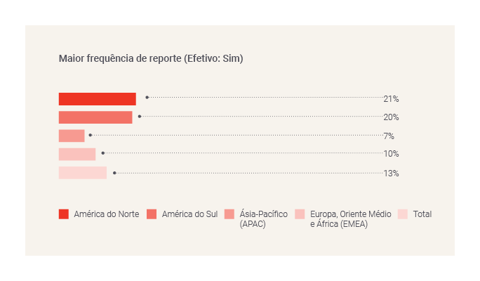 increased speed of reporting