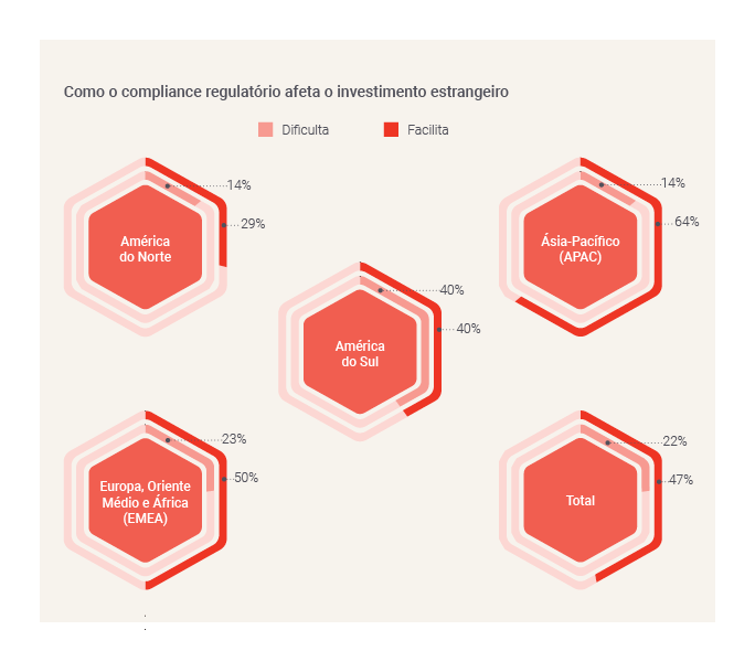 How regulatory compliance impacts foreign investment
