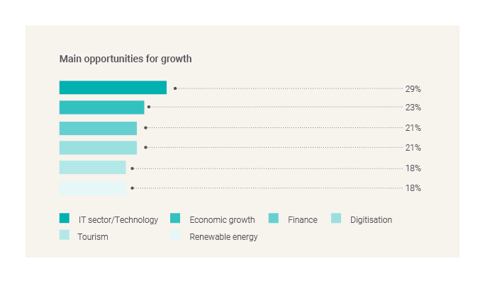 Main opportunities for growth-GBCI