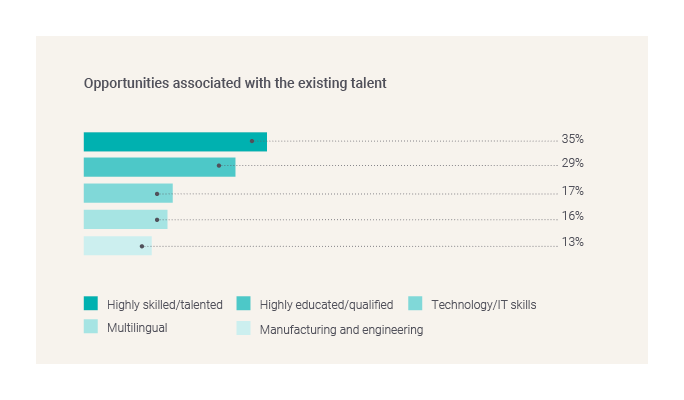 Opportunities associated with existing talent-GBCI